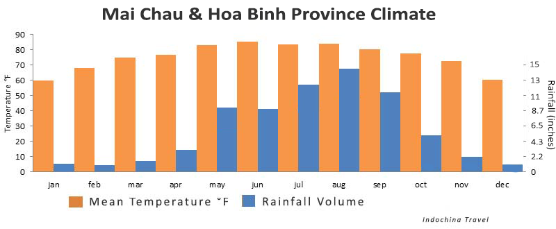 Mai Chau Weather Chart